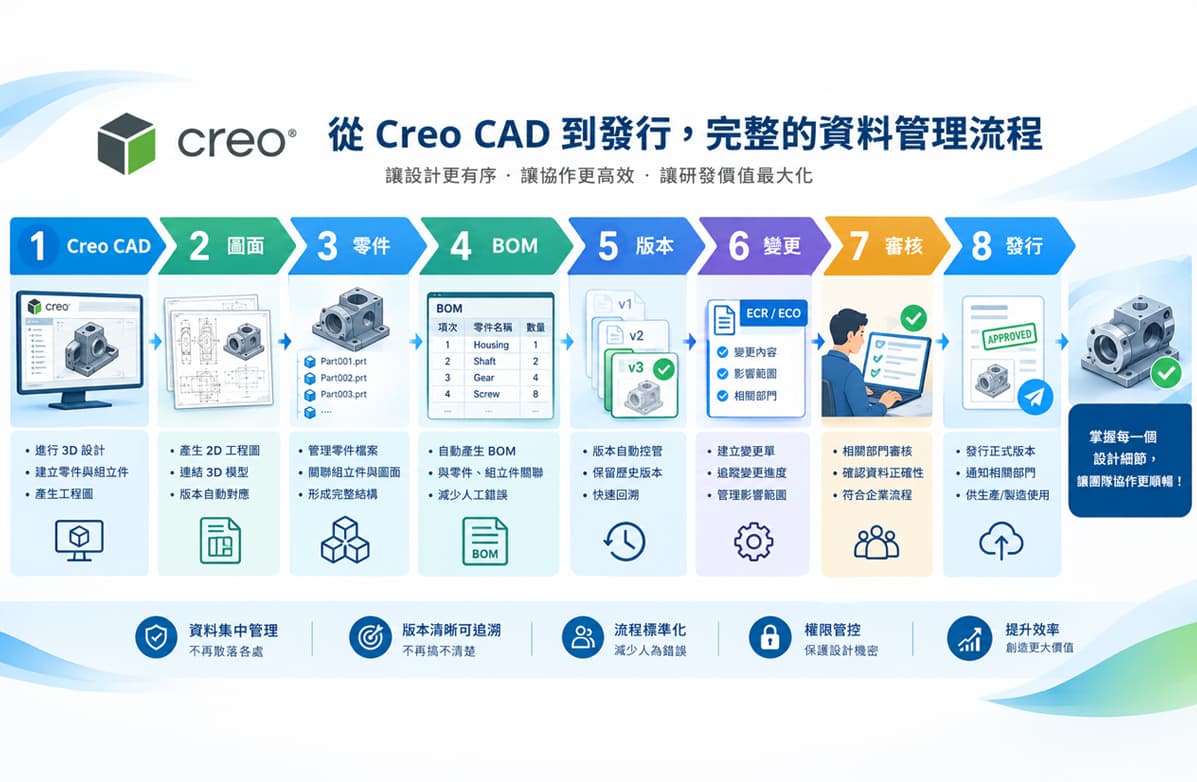 Creo CIMer PDM｜Creo CAD圖面、版本、BOM與設計資料集中管理解決方案
