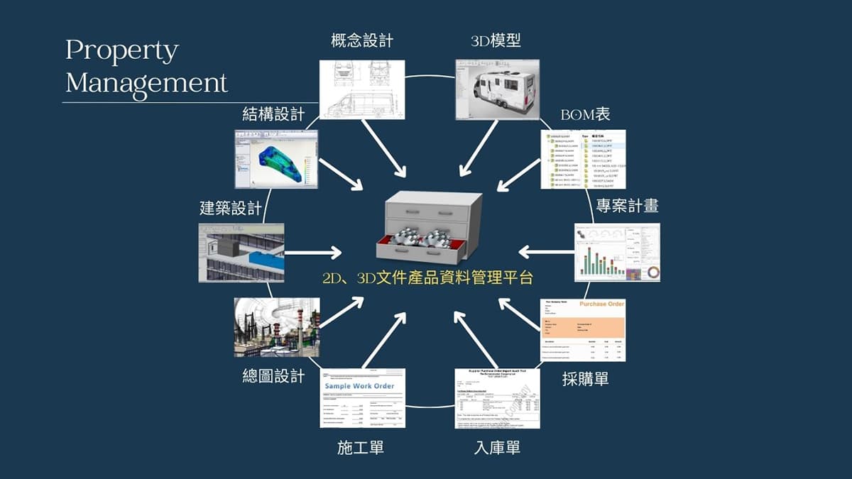 大型產品協同設計過程中的設計變更及版本變化