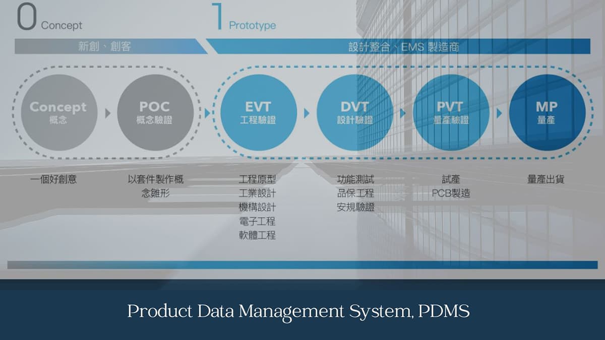 Product Data Management System, PDMS