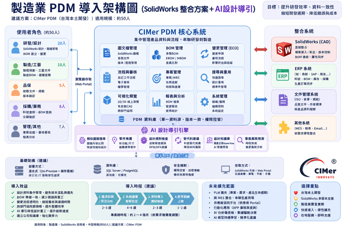 中小企業數位轉型首選：CIMer PDM 與 AI 智能設計導引，從研發到量產的自動化升級專家
